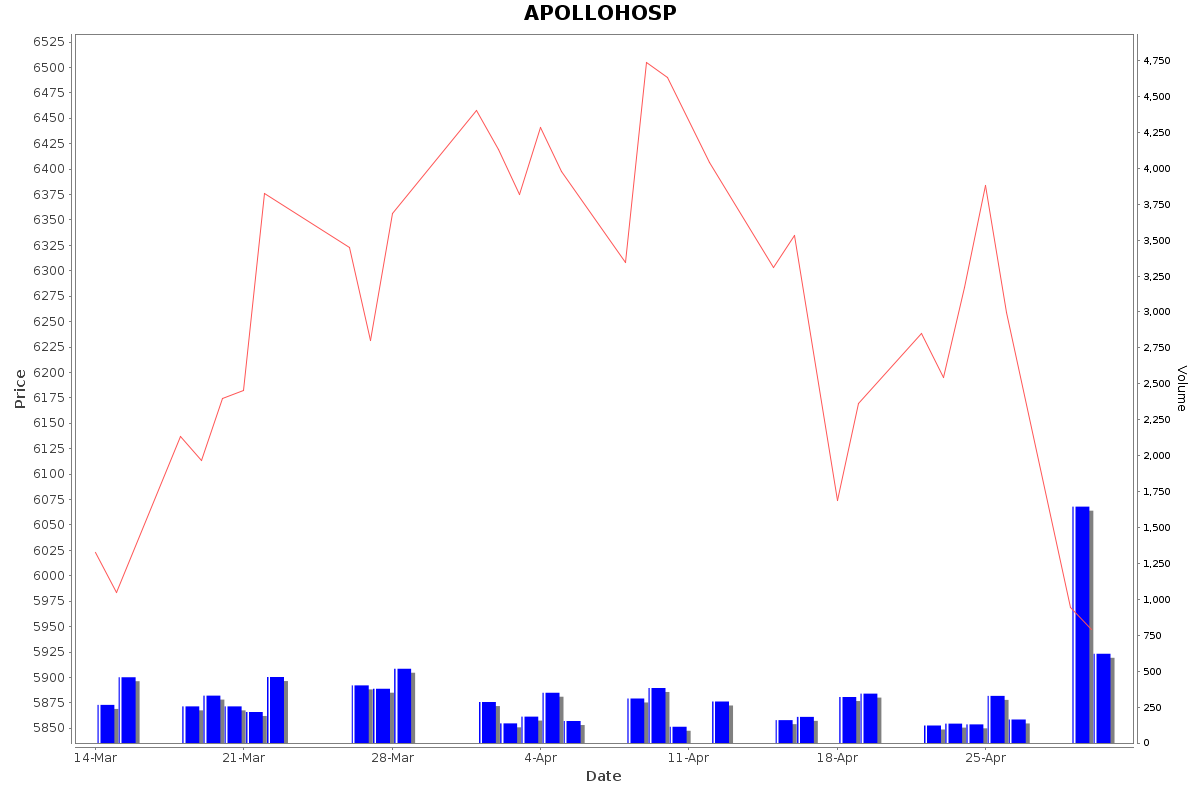 APOLLOHOSP Daily Price Chart NSE Today